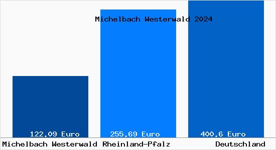 Aktueller Bodenrichtwert in Michelbach Westerwald