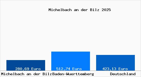 Aktueller Bodenrichtwert in Michelbach an der Bilz