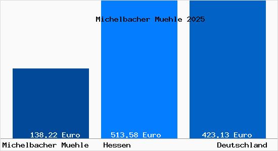 Aktueller Bodenrichtwert in Michelbacher Muehle