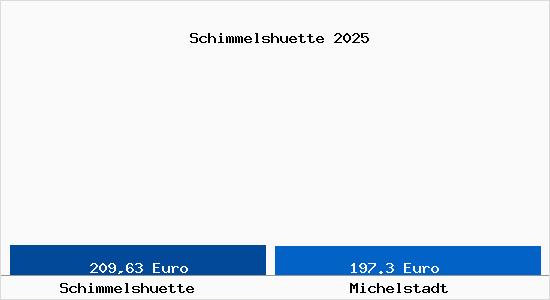 Aktueller Bodenrichtwert in Michelstadt Schimmelsh&uuml;tte