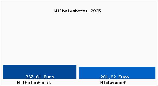 Aktueller Bodenrichtwert in Michendorf Wilhelmshorst