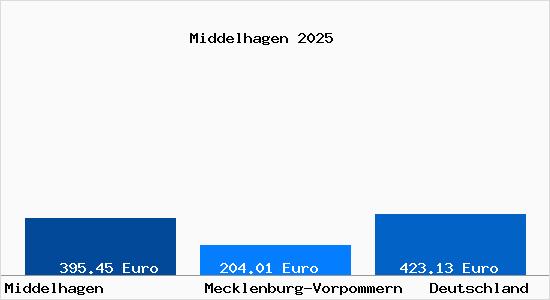 Aktueller Bodenrichtwert in Middelhagen Ruegen