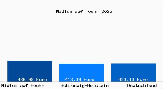 Aktueller Bodenrichtwert in Midlum auf Foehr