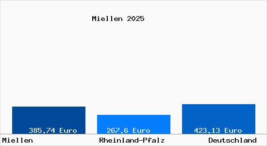 Aktueller Bodenrichtwert in Miellen