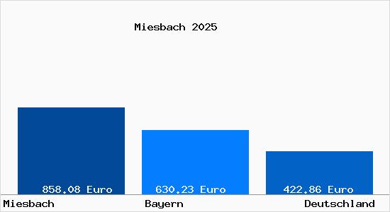 Aktueller Bodenrichtwert in Miesbach