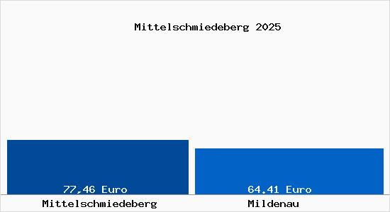 Aktueller Bodenrichtwert in Mildenau Mittelschmiedeberg
