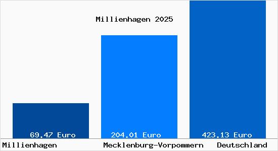 Aktueller Bodenrichtwert in Millienhagen