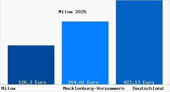 Aktueller Bodenrichtwert in Milow b. Ludwigslust