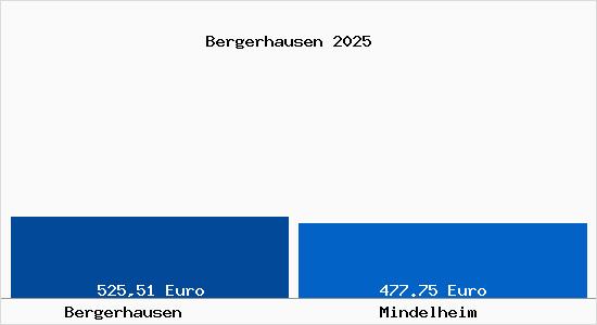 Aktueller Bodenrichtwert in Mindelheim Bergerhausen