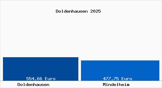 Aktueller Bodenrichtwert in Mindelheim Doldenhausen