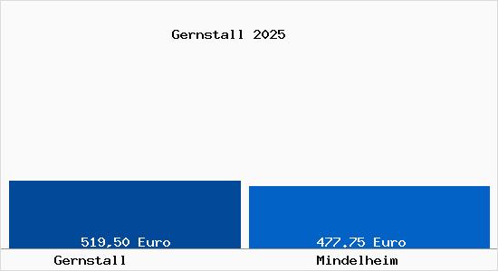 Aktueller Bodenrichtwert in Mindelheim Gernstall