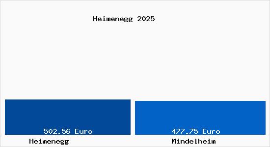 Aktueller Bodenrichtwert in Mindelheim Heimenegg