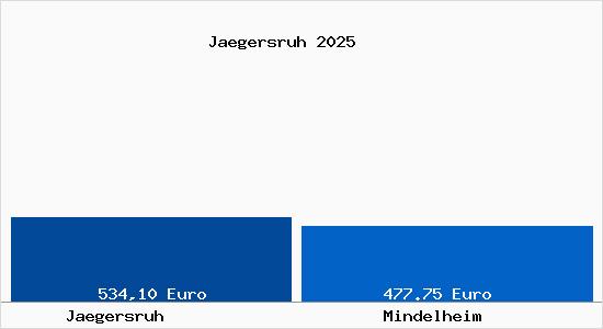 Aktueller Bodenrichtwert in Mindelheim J&auml;gersruh