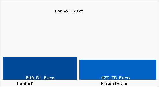 Aktueller Bodenrichtwert in Mindelheim Lohhof