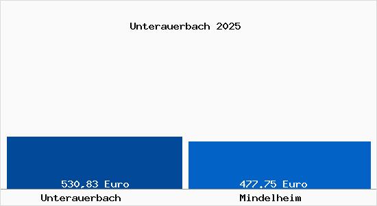Aktueller Bodenrichtwert in Mindelheim Unterauerbach