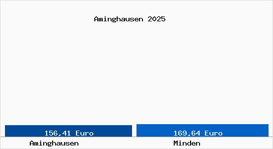 Aktueller Bodenrichtwert in Minden Aminghausen