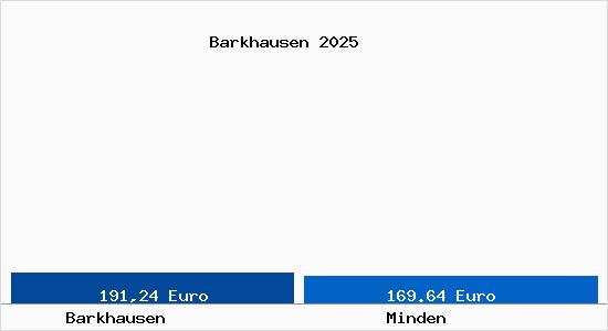 Aktueller Bodenrichtwert in Minden Barkhausen