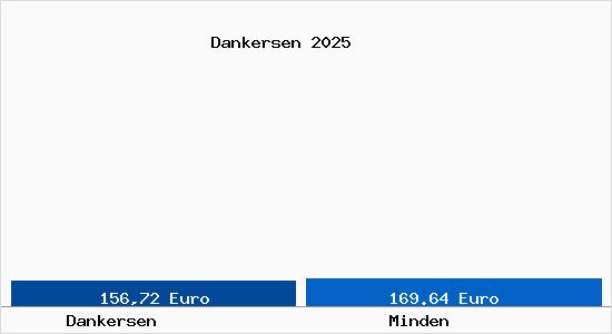 Aktueller Bodenrichtwert in Minden Dankersen