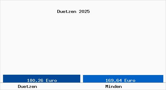 Aktueller Bodenrichtwert in Minden Dützen