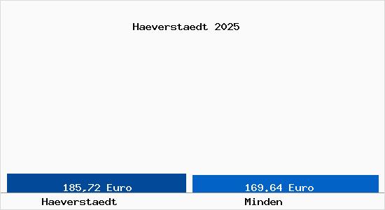 Aktueller Bodenrichtwert in Minden Häverstädt