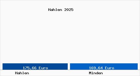 Aktueller Bodenrichtwert in Minden Hahlen