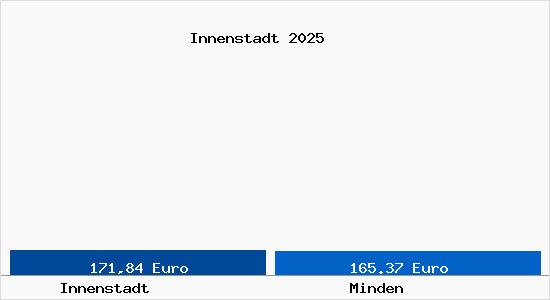 Aktueller Bodenrichtwert in Minden Innenstadt