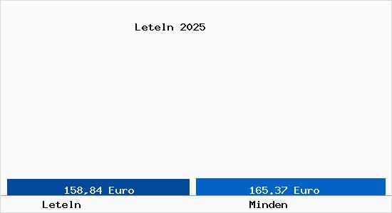 Aktueller Bodenrichtwert in Minden Leteln