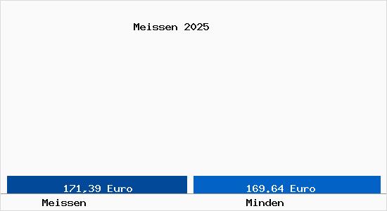 Aktueller Bodenrichtwert in Minden Meissen