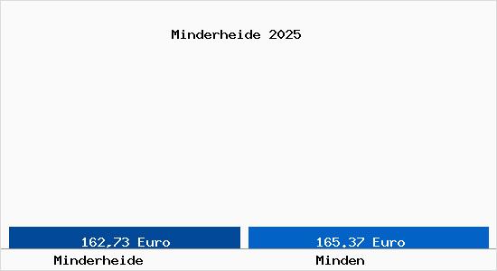 Aktueller Bodenrichtwert in Minden Minderheide