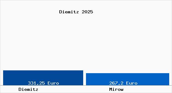 Aktueller Bodenrichtwert in Mirow Diemitz