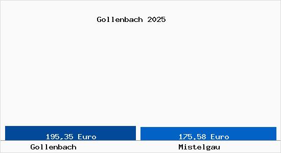 Aktueller Bodenrichtwert in Mistelgau Gollenbach