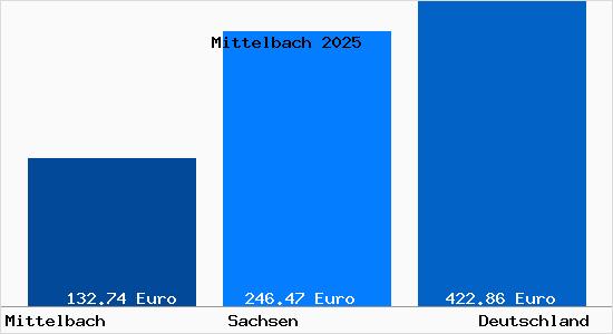 Aktueller Bodenrichtwert in Mittelbach b. Chemnitz, Sachsen