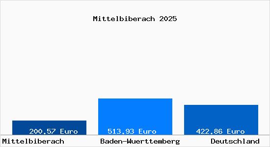 Aktueller Bodenrichtwert in Mittelbiberach