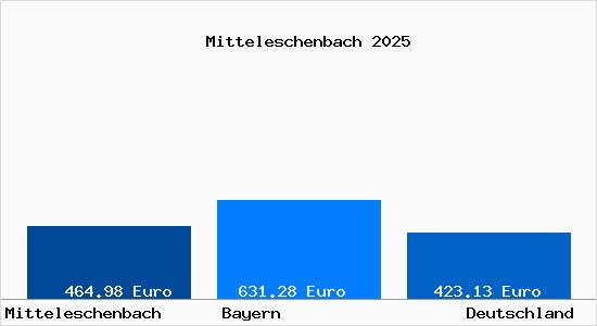 Aktueller Bodenrichtwert in Mitteleschenbach