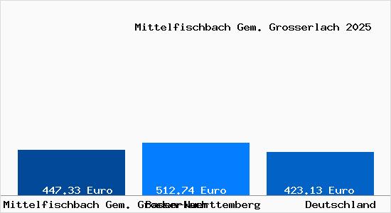 Aktueller Bodenrichtwert in Mittelfischbach Gem. Grosserlach
