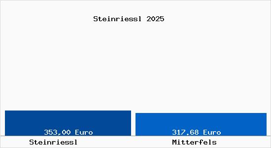 Aktueller Bodenrichtwert in Mitterfels Steinriessl