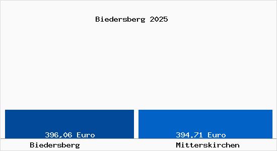 Aktueller Bodenrichtwert in Mitterskirchen Biedersberg