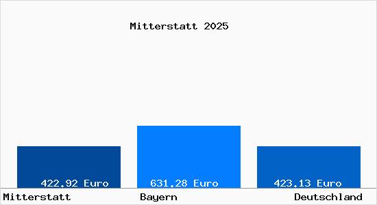 Aktueller Bodenrichtwert in Mitterstatt