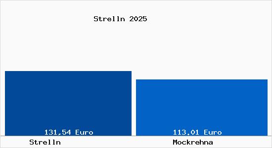 Aktueller Bodenrichtwert in Mockrehna Strelln