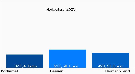 Aktueller Bodenrichtwert in Modautal