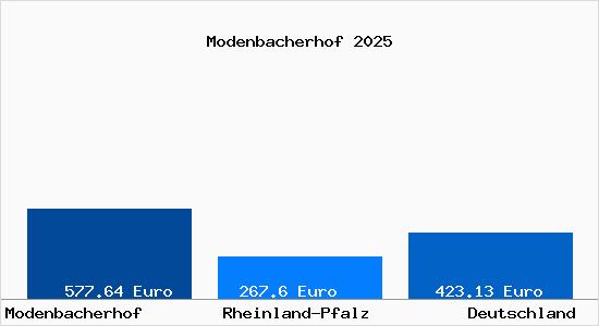 Aktueller Bodenrichtwert in Modenbacherhof