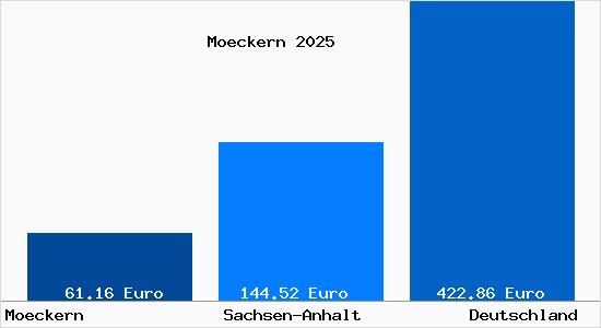 Aktueller Bodenrichtwert in Möckern b. Burg b. Magdeburg