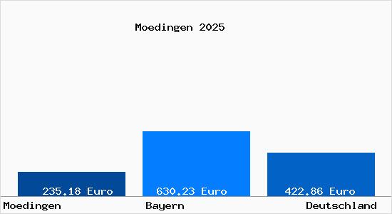 Aktueller Bodenrichtwert in M&ouml;dingen