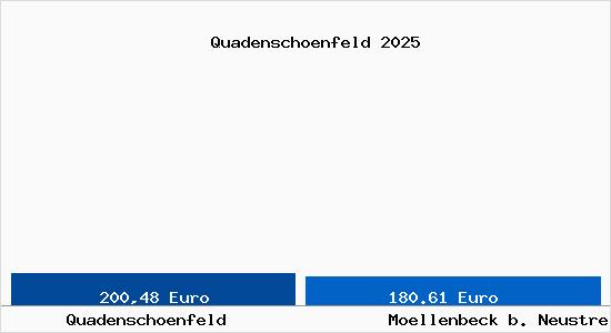 Aktueller Bodenrichtwert in Moellenbeck b. Neustrelitz Quadensch&ouml;nfeld