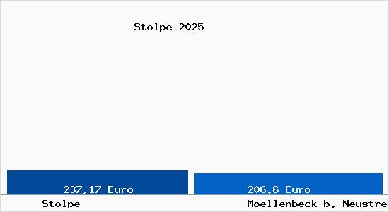 Aktueller Bodenrichtwert in Moellenbeck b. Neustrelitz Stolpe