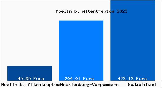 Aktueller Bodenrichtwert in Moelln b. Altentreptow