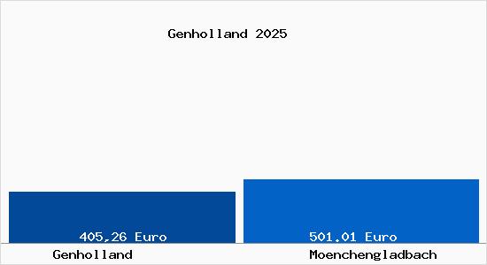 Aktueller Bodenrichtwert in M&ouml;nchengladbach Genholland