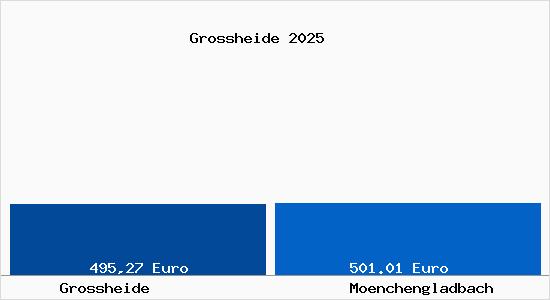 Aktueller Bodenrichtwert in M&ouml;nchengladbach Grossheide