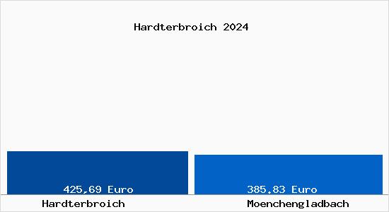 Aktueller Bodenrichtwert in Mönchengladbach Hardterbroich