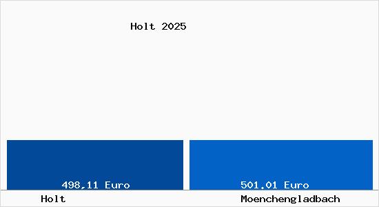 Aktueller Bodenrichtwert in M&ouml;nchengladbach Holt